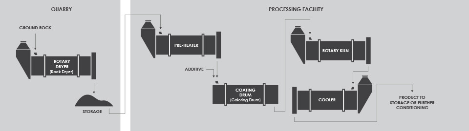 granule roofing process flow diagram engineered improved production equipment through