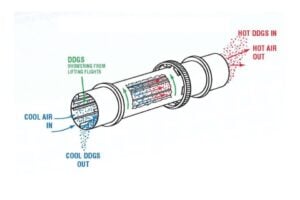 Counter Current Rotary Dryer (Drier) Design