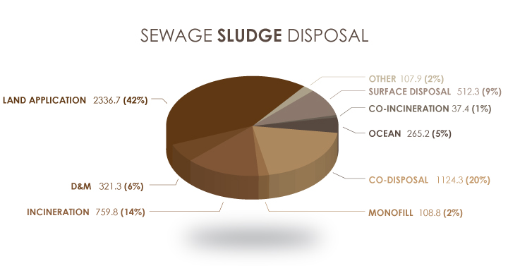 Processing Sludges For Acceptance In The Fertilizer Industry