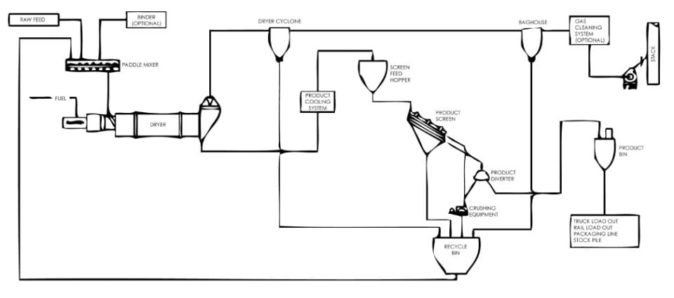 Simplified Mixer-Dryer (Drier) Process Flow Diagram (PFD)