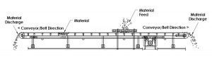 Choosing the Correct Conveyor: Basic Functions