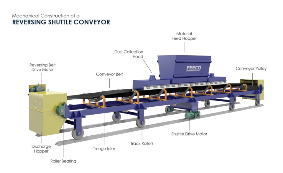 Mechanical Construction of A Reversing Shuttle Conveyor - 3D Drawing by FEECO International