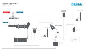 Simplified FEECO International Organics Granulation Mixer-Dryer (Drier) Process Flow Diagram (PFD)