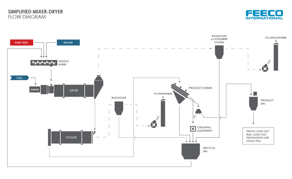 Simplified FEECO International Organics Granulation Mixer-Dryer (Drier) Process Flow Diagram (PFD)