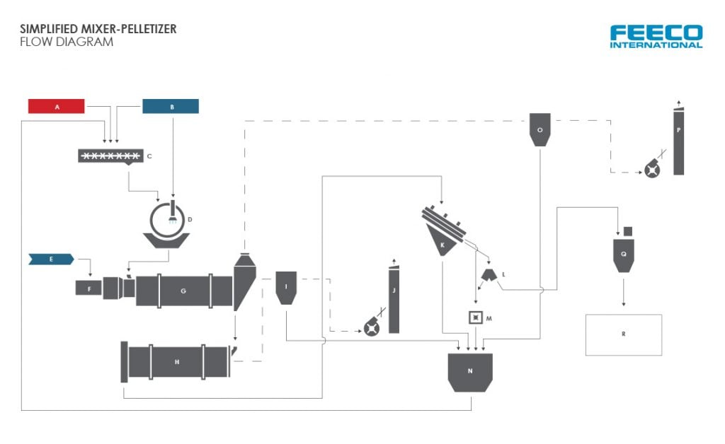 Simplified FEECO International Organics Granulation Mixer-Pelletizer (Pelletiser)-Dryer (Drier) Process Flow Diagram