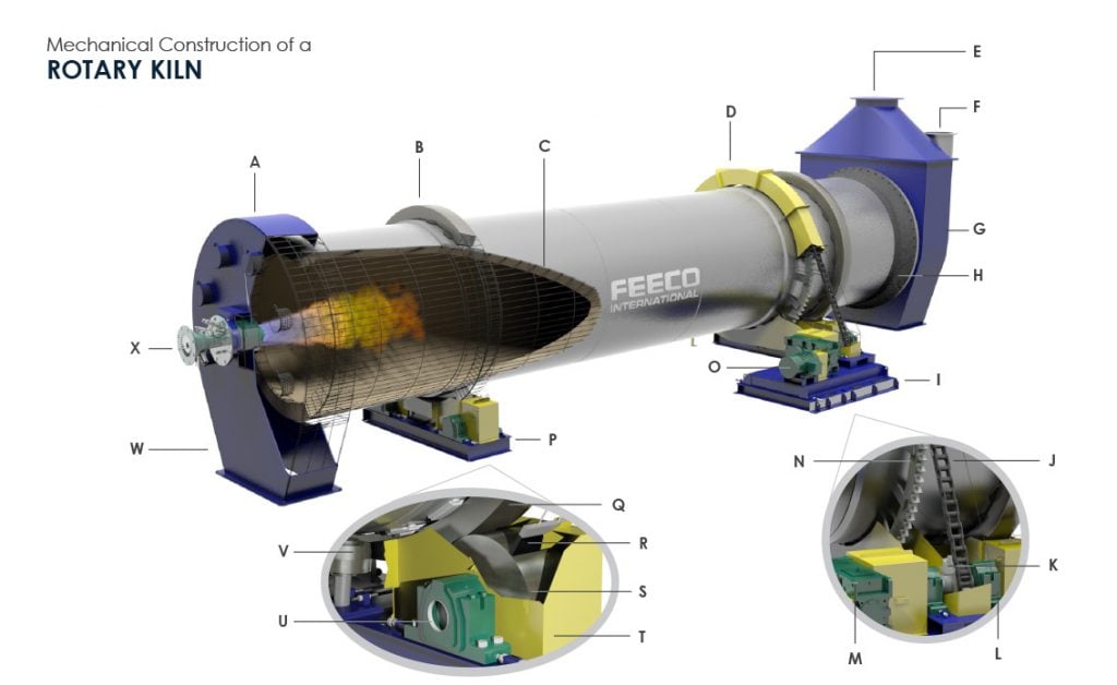 Mechanical Construction of A Rotary Kiln - 3D Drawing by FEECO International