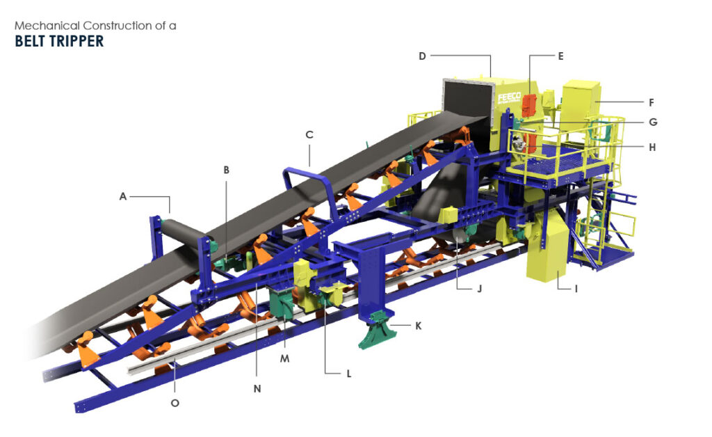 Belt Trippers & Belt Plows