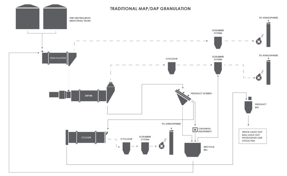 Traditional MAP/DAP Fertilizer (Fertiliser) Granulation Process Flow Diagram