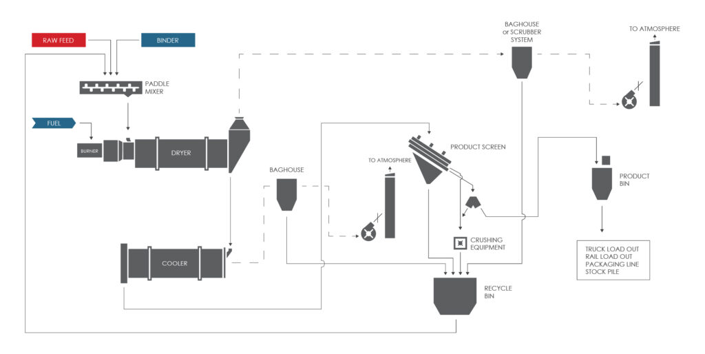 Mixer-Dryer Fertilizer Granulation Process Flow Diagram (PFD)