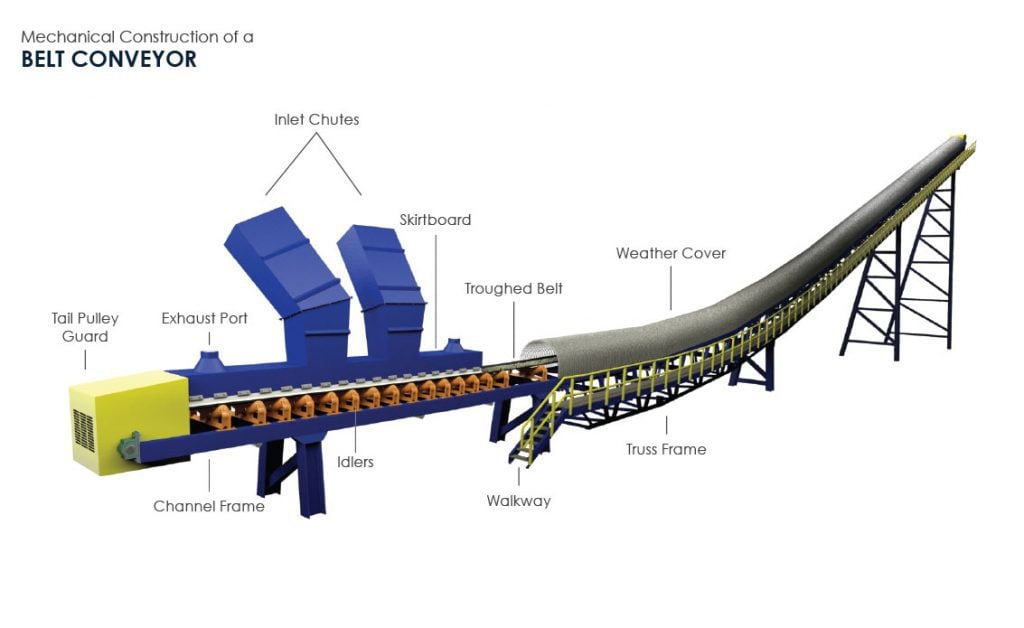 Mechanical Construction of a Belt Conveyor with Incline, Including Labeled Components