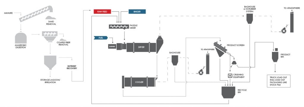 Wet Manure Feedstock Organics Granulation Process Flow Diagram (PFD) with Preconditioning Step