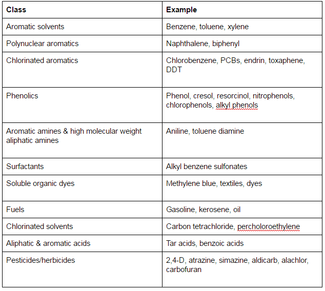 Activated carbon in water treatment