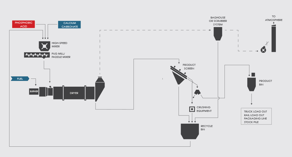 Animal Feed Granulation Process Flow Diagram (PFD)