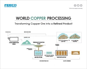 World Copper Processing Infographic