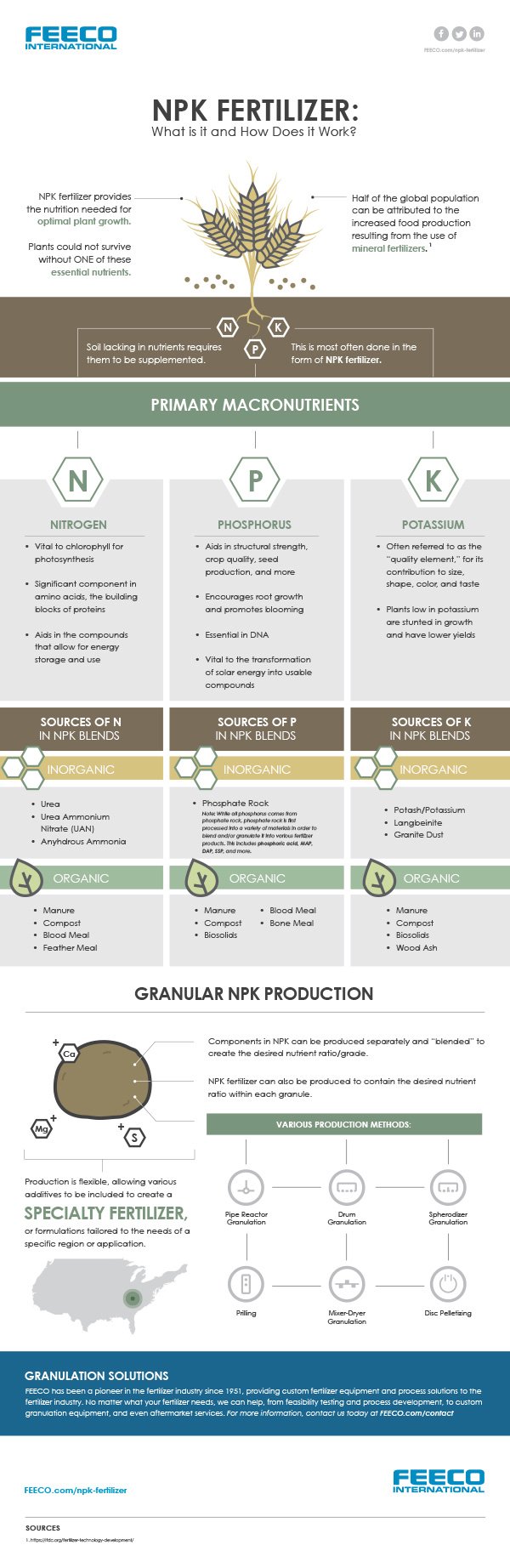 NPK Fertilizer (Fertiliser): What is it and How Does it Work (Infographic)