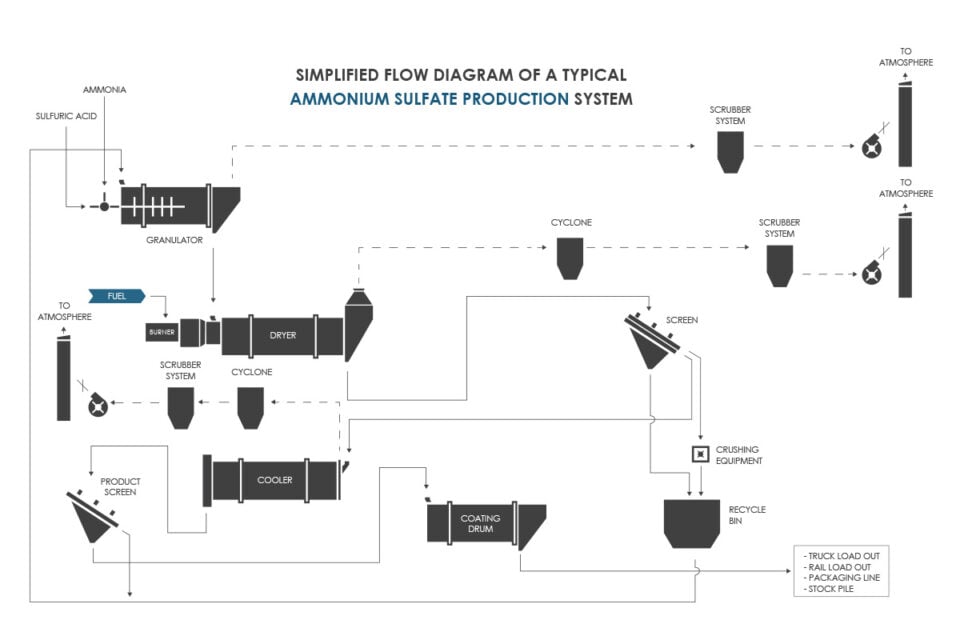 Ammonium Sulfate (Sulphate) Fertilizer (Fertiliser) Granulation Process Flow Diagram/PFD