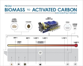 Introduction to Activated Carbon