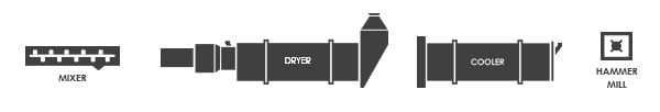 Mixer-Dryer Fertilizer (Fertiliser) or Soil Amendment Granulation Equipment