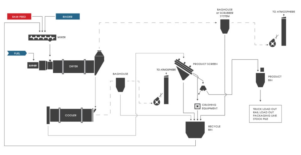 Process Flow Diagram(PFD): Mixer-Dryer Fertilizer (Fertiliser) and Soil Amendment Granulation