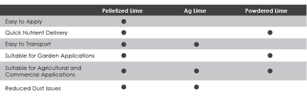 Lime Application Chart