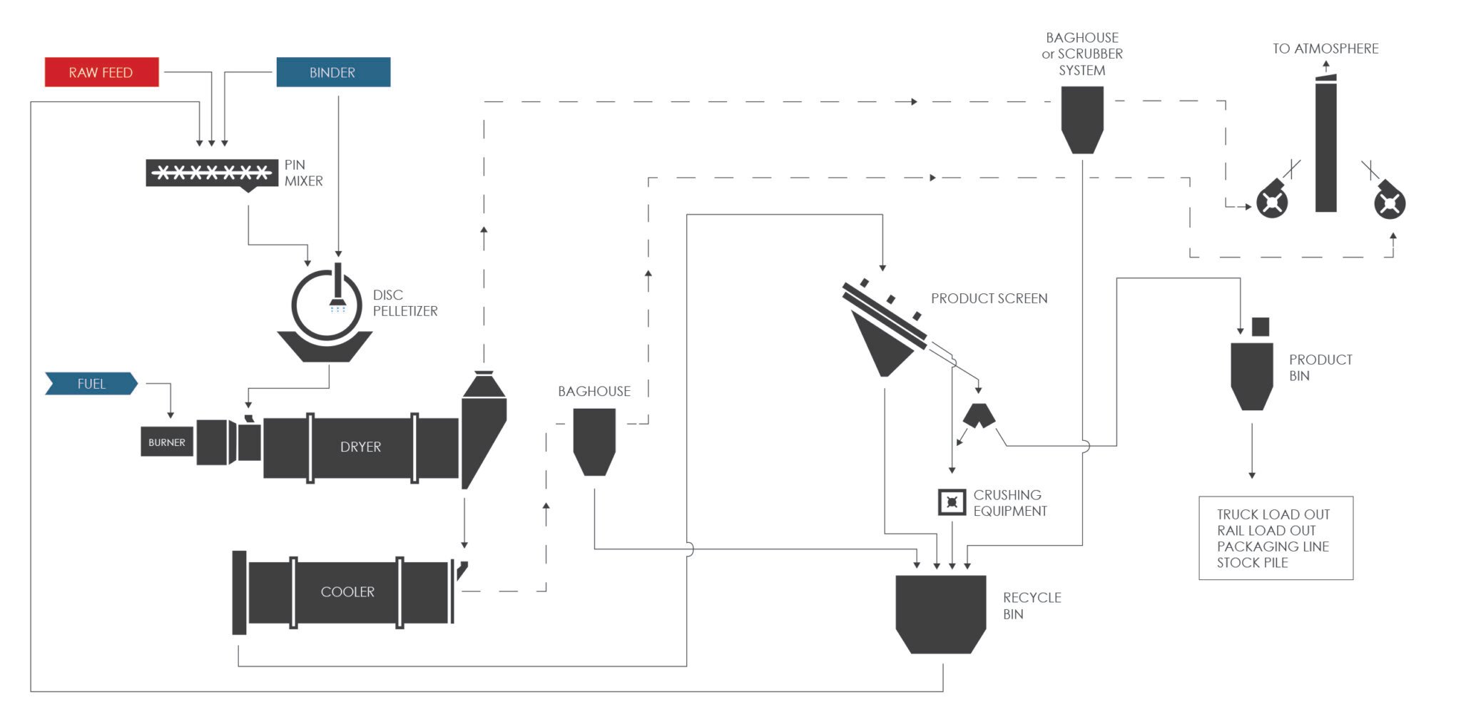 Pelletizing Typical Flow Diagram with 2 Deck Screen