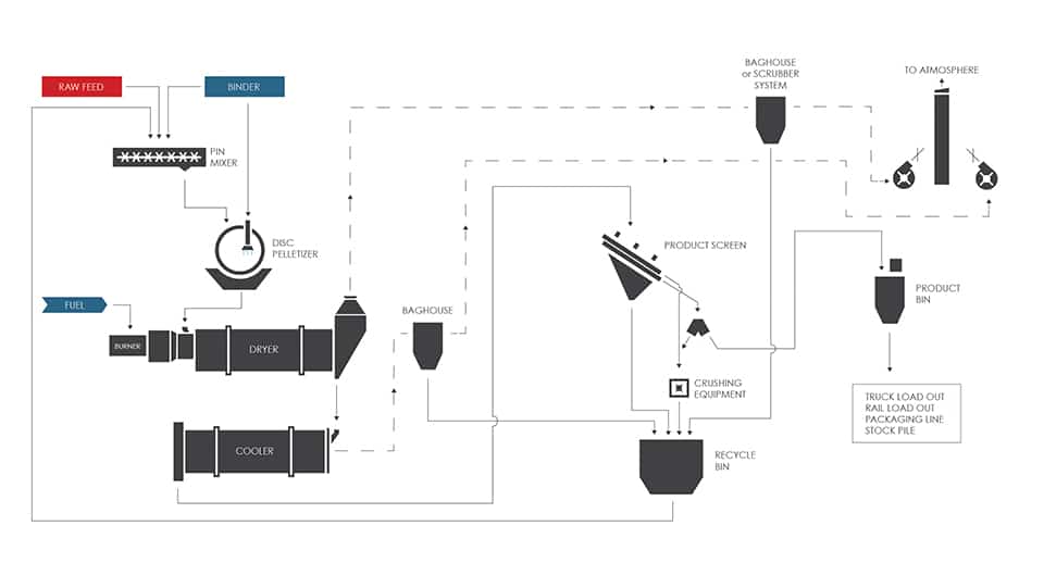 Pelletizer Plant Flow Diagram