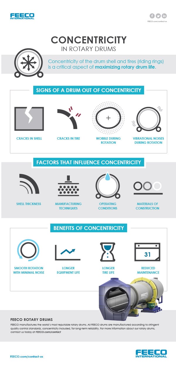 Rotary Drum Concentricity Infographic
