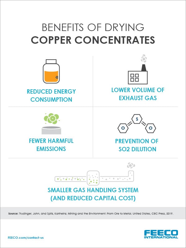 Benefits of Drying Copper Concentrates Infographic