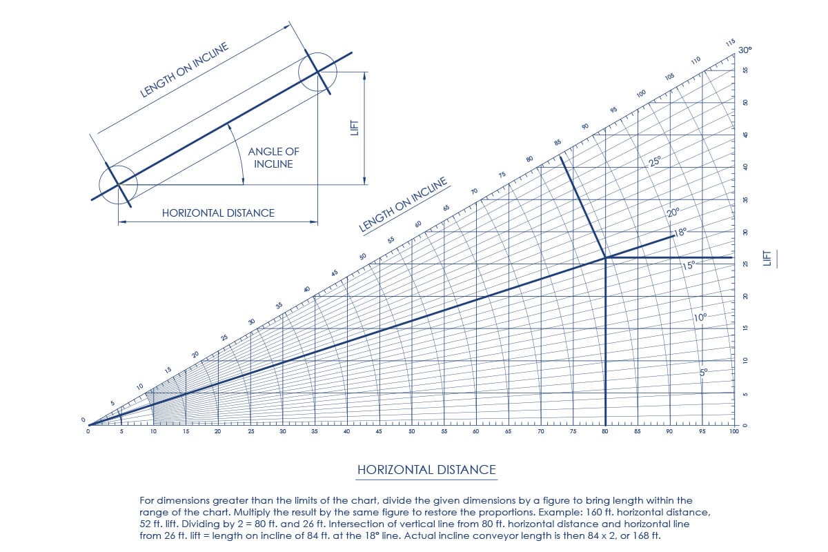 Chart for Estimating Horizontal Distance for Conveyor Incline
