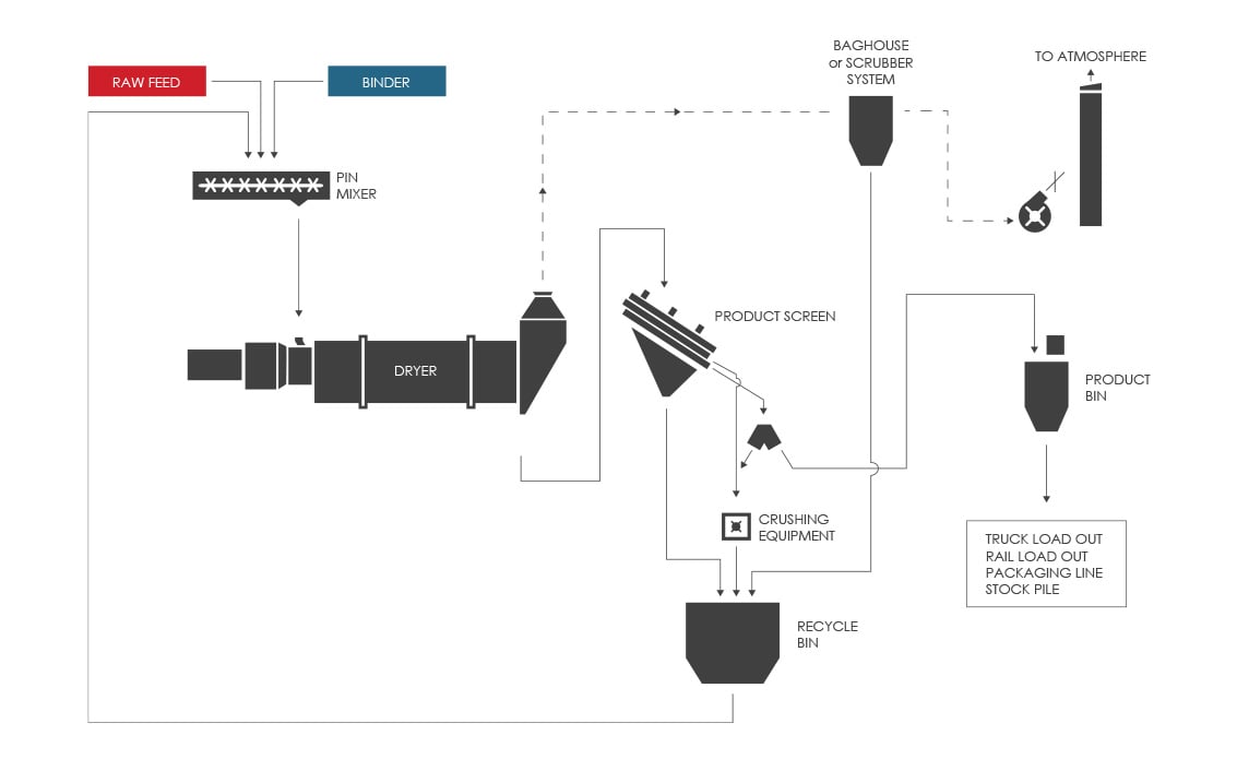 Micro pelletizing process flow diagram (PFD)