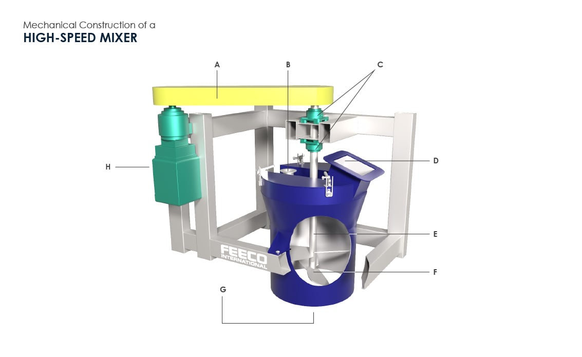 3D Rendering of a FEECO High-Speed Mixer Used for Animal Feed, with Components Labeled