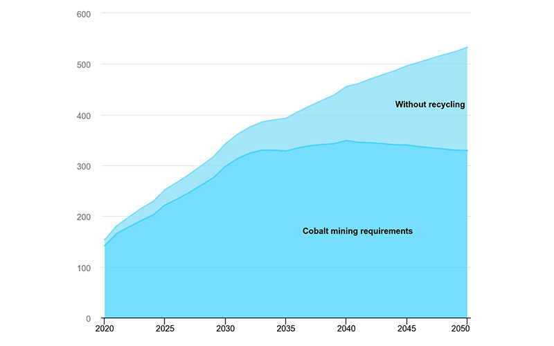 IEA (2024), Cobalt: mining requirements in the Announced Pledges Scenario