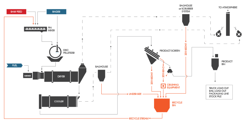 Pelletizing-Process-Flow-Diagram-with-Recycle-Loop