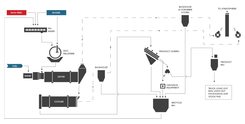 Typical fertilizer granulation process flow diagram using a pin mixer and disc pelletizer for granulation